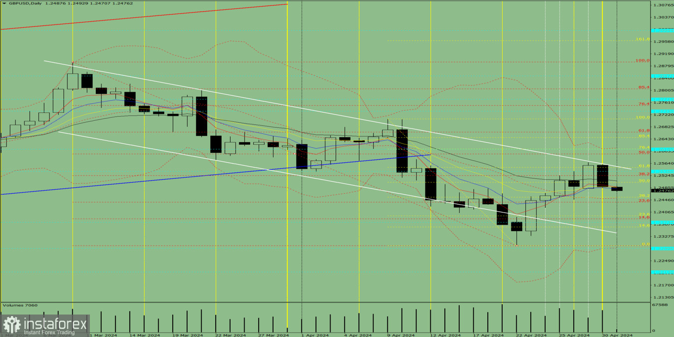 Индикаторный анализ. Дневной обзор на 1 мая 2024 года по валютной паре GBP/USD