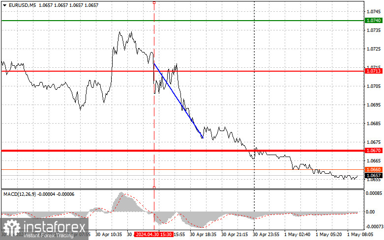  EURUSD: consejos sencillos para principiantes para el 1 de mayo. Análisis de las operaciones de Forex de ayer