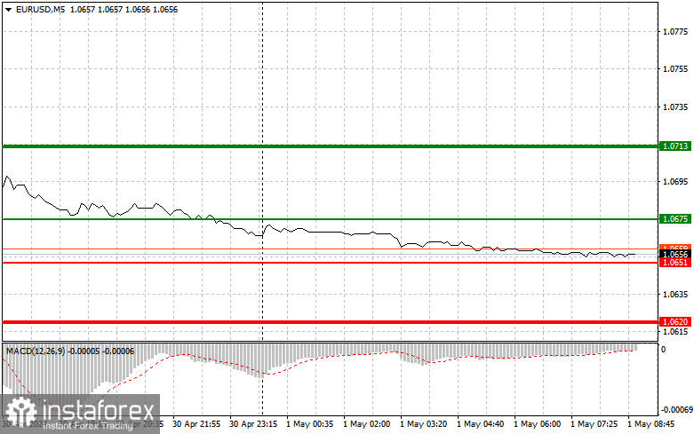 EUR/USD: Proste wskazówki dla początkujących traderów na 1 maja