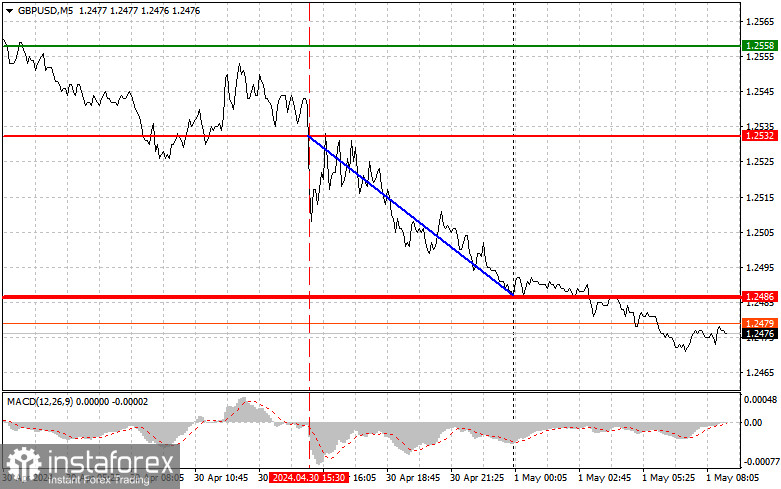  GBPUSD: consejos sencillos para principiantes para el 1 de mayo. Análisis de las operaciones de Forex de ayer