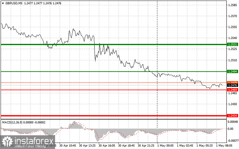  GBPUSD: consejos sencillos para principiantes para el 1 de mayo. Análisis de las operaciones de Forex de ayer