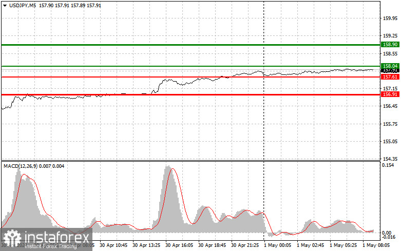  USDJPY: consejos sencillos para principiantes para el 1 de mayo. Análisis de las operaciones de Forex de ayer