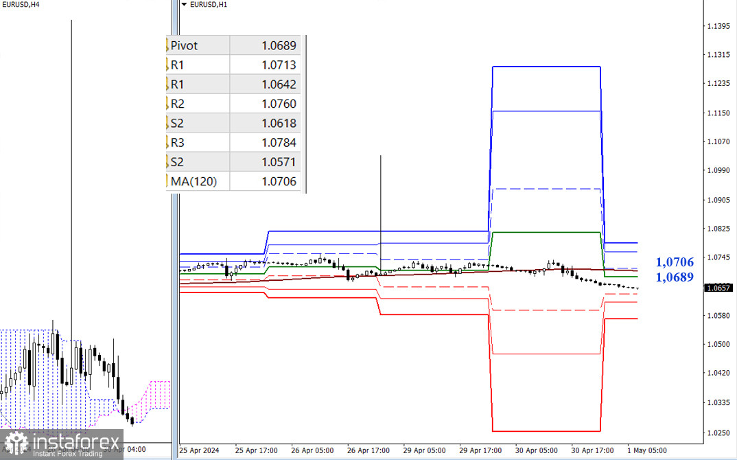 EUR/USD и GBP/USD 1 мая – технический анализ ситуации