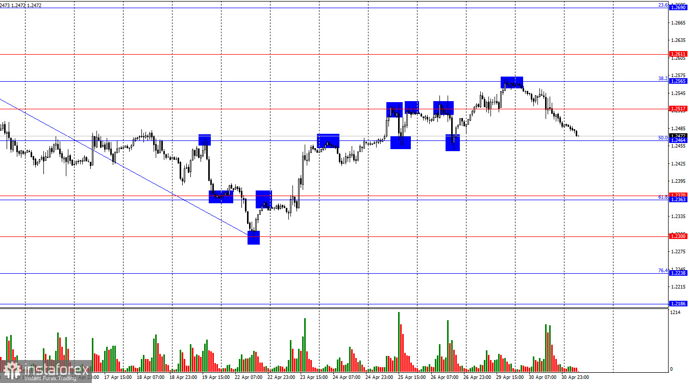 GBP/USD. 1 мая. Доллар с оптимизмом ожидает заседания ФРС