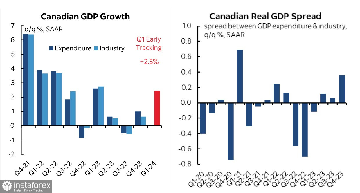Рост ВВП Канады может скорректировать позицию Банка Канады по снижению ставки. Обзор USD/CAD
