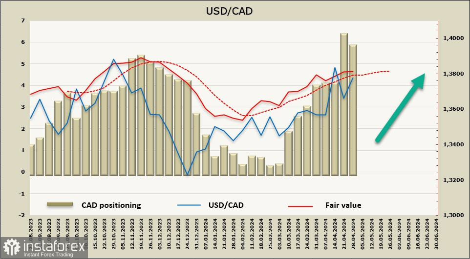 Рост ВВП Канады может скорректировать позицию Банка Канады по снижению ставки. Обзор USD/CAD