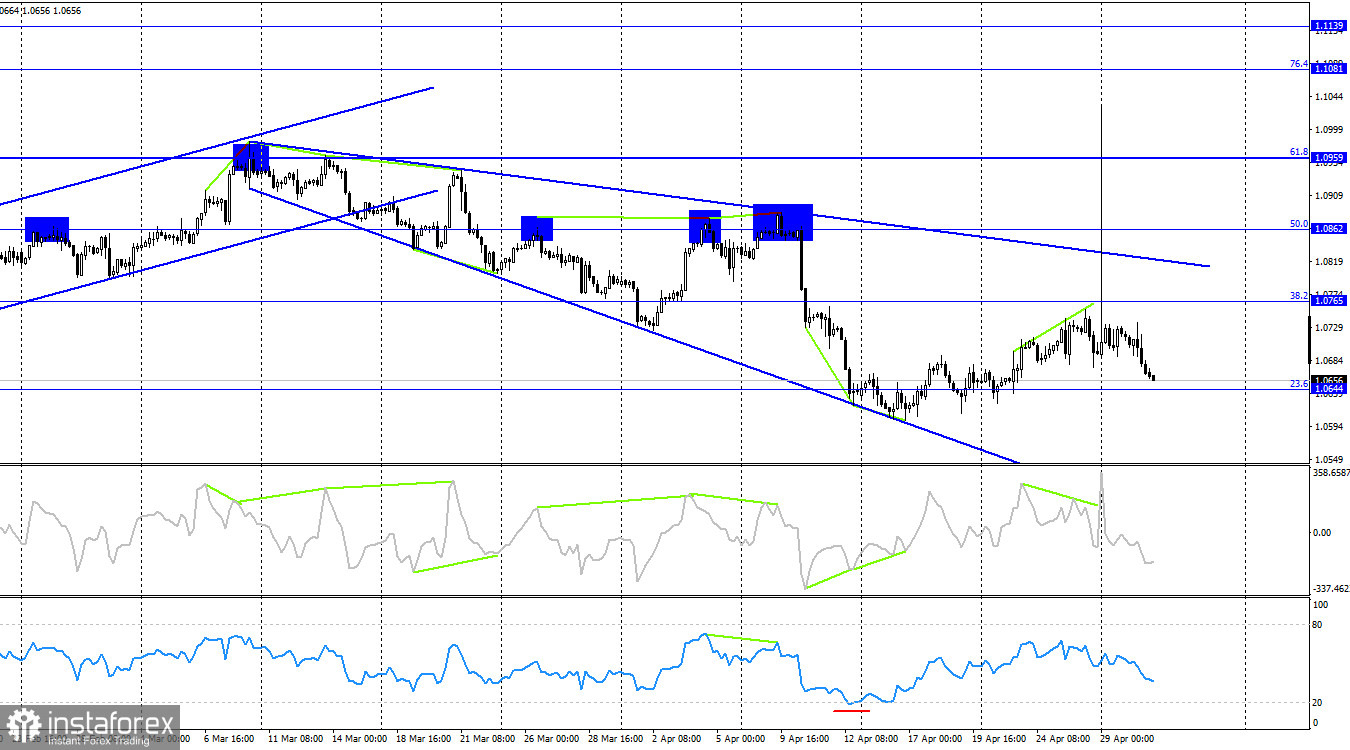 EUR/USD. 1 мая. Сильный ВВП Еврозоны не помог быкам.