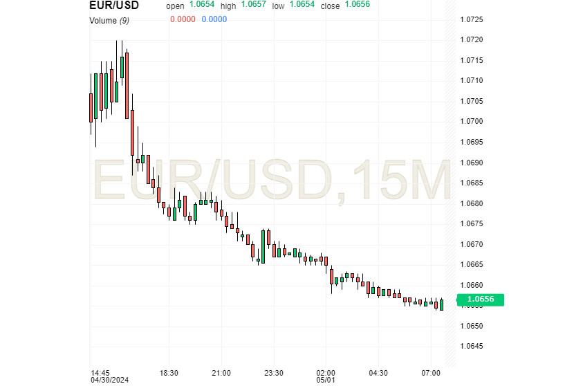 Доллар поддержал рост зарплат в США? USD лидирует, EUR уходит в тень