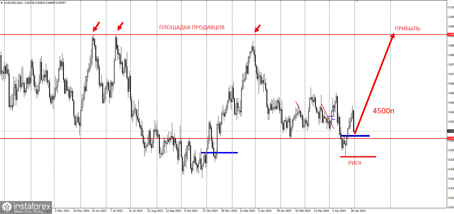 Торговая идея на рост AUDUSD на 4500п