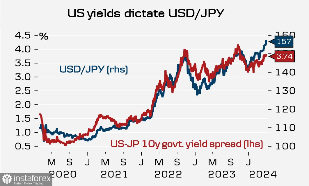 Банк Японии в ловушке и всё больше зависит от позиции ФРС. Обзор USD/JPY