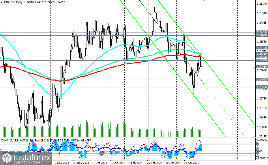 GBP/USD: торговые сценарии на 01.05.2024