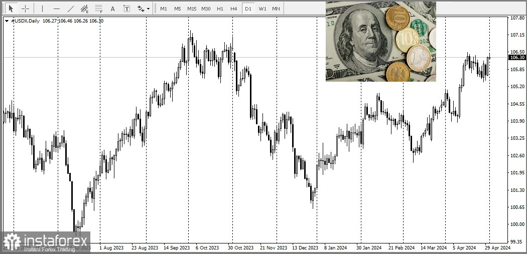 USD/JPY. Аналіз цін