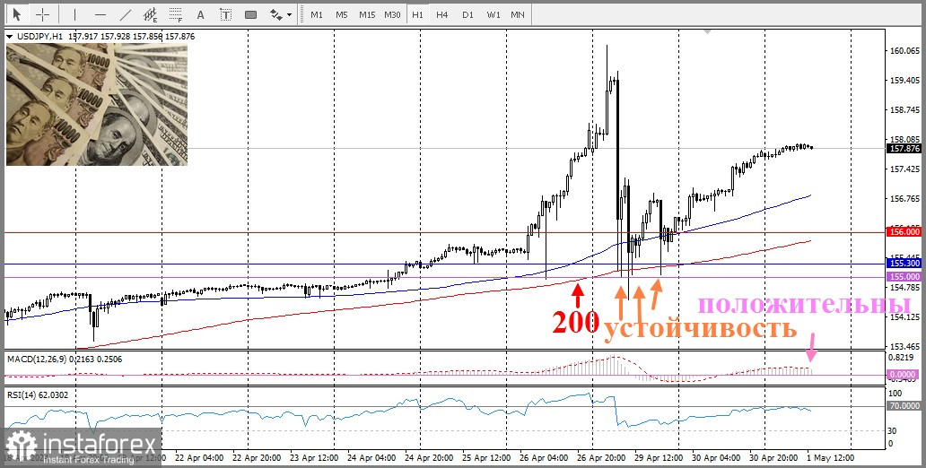 USD/JPY. Анализ цен