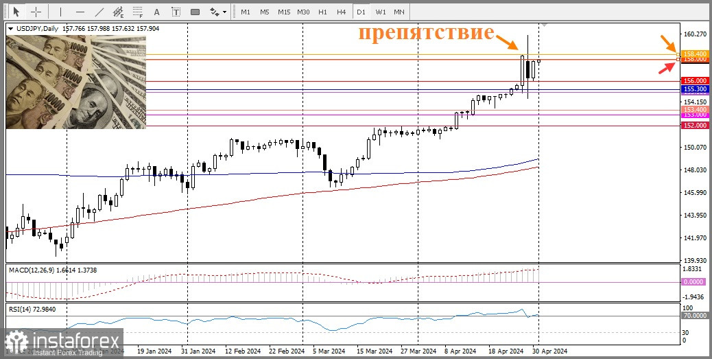 USD/JPY. Аналіз цін