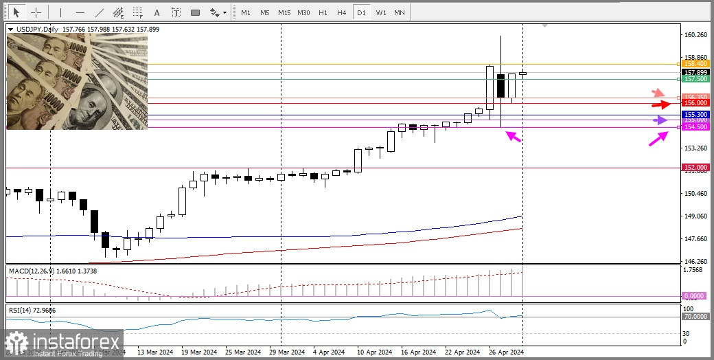 USD/JPY. Аналіз цін