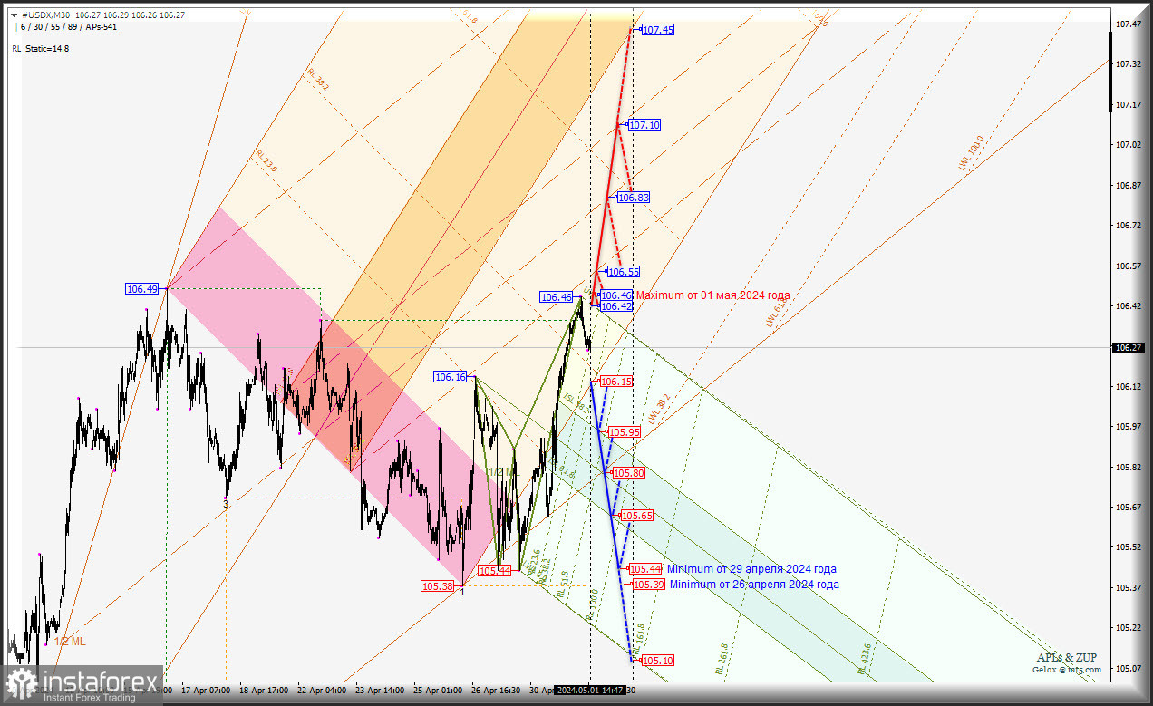 US Dollar - внутридневная торговля 01-03 мая 2024 года. Комплексный анализ (анимационная разметка) - APLs &amp; ZUP