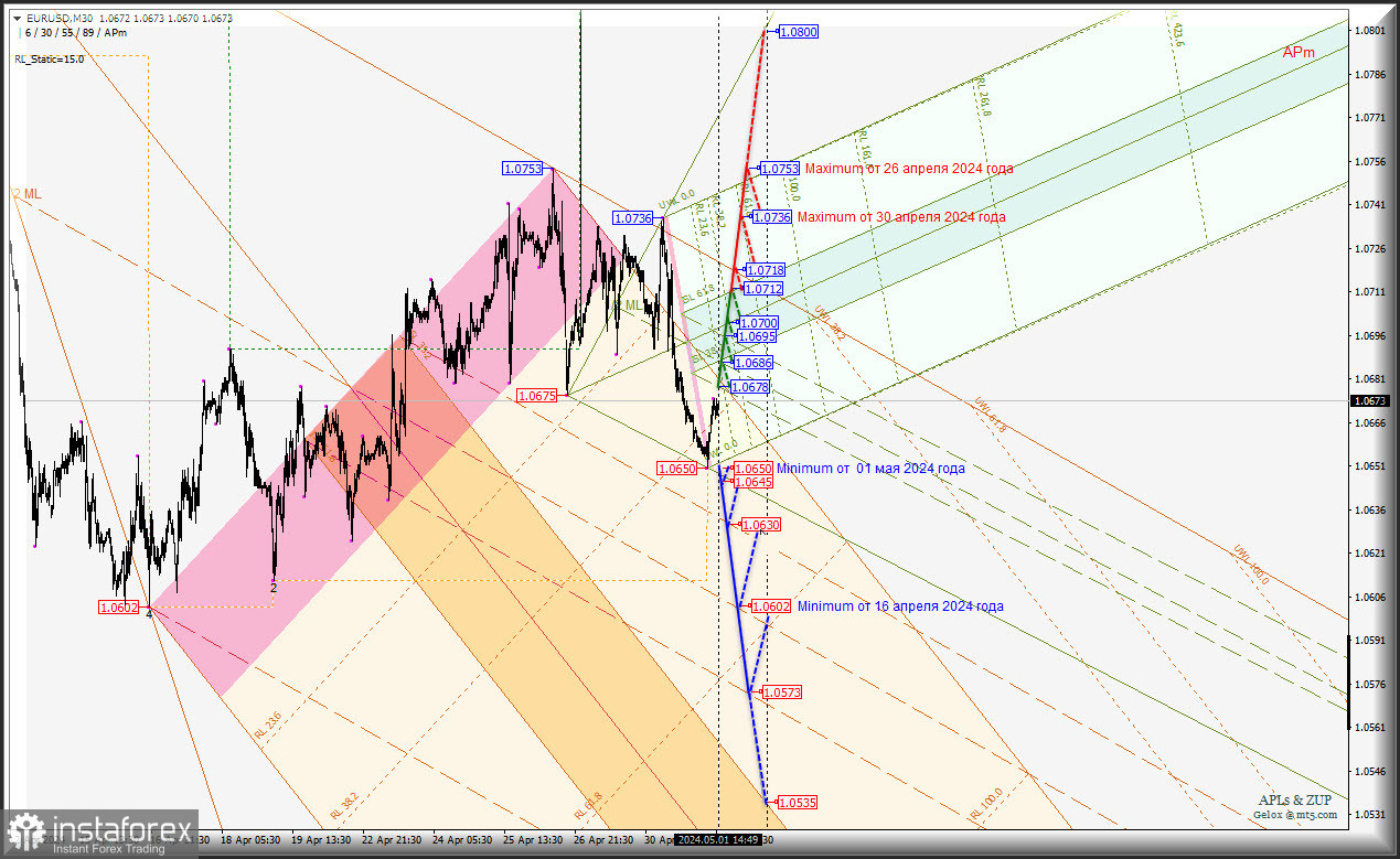 Euro vs US Dollar - внутридневная торговля 01_03 мая 2024 года. Комплексный анализ (анимационная разметка) - APLs &amp; ZUP