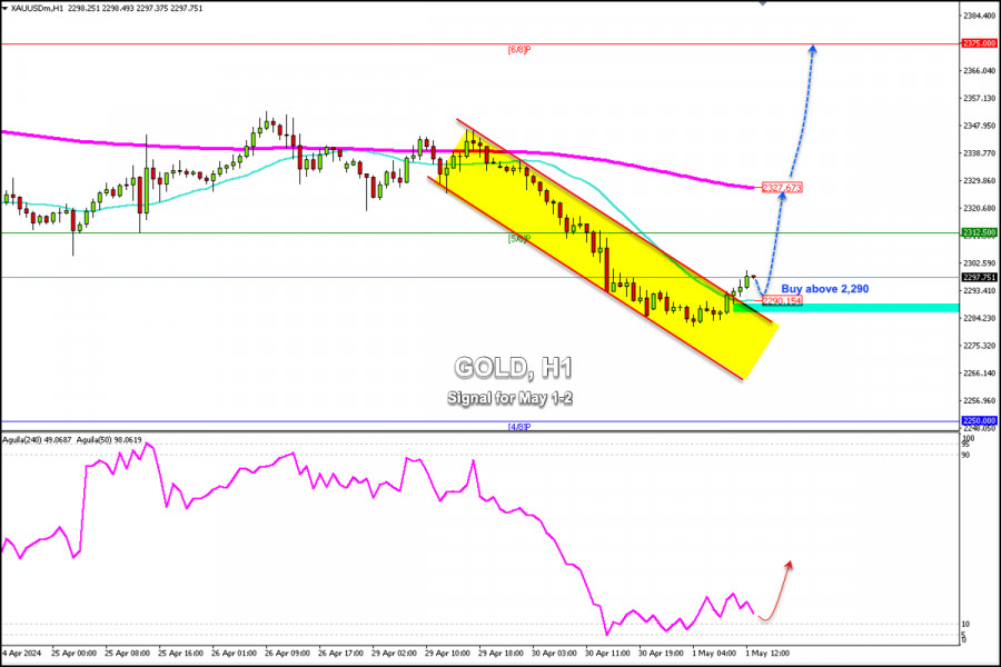 Trading Signals for GOLD (XAU/USD) for May 1-2 2024: buy above…