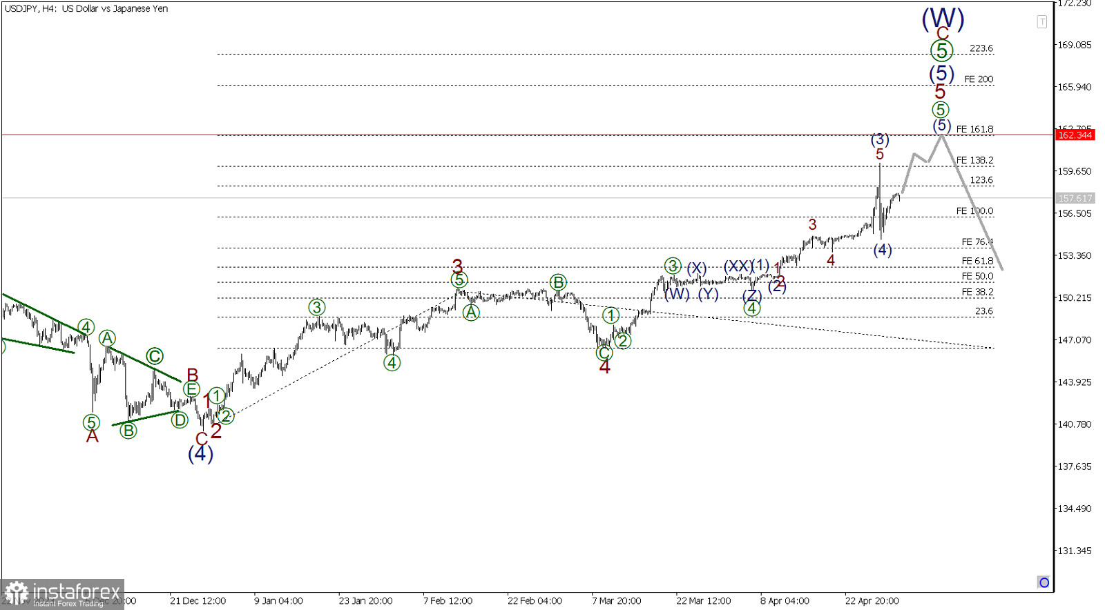 USD/JPY 1 мая. На фоне сегодняшних новостей быки взяли инициативу.