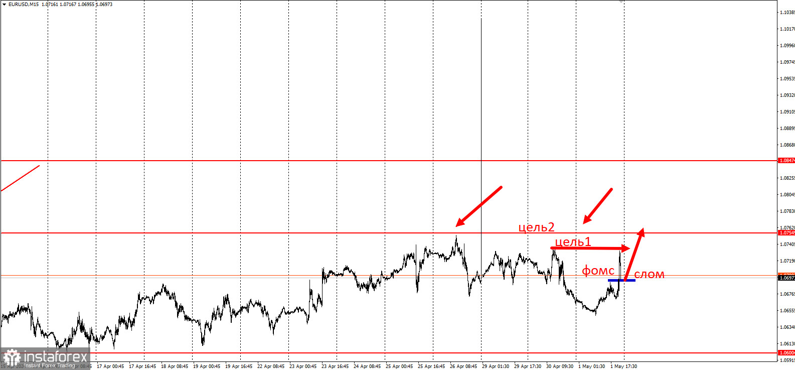 Торговая идея по EUR/USD на повышение с коротким стопом после новостей.