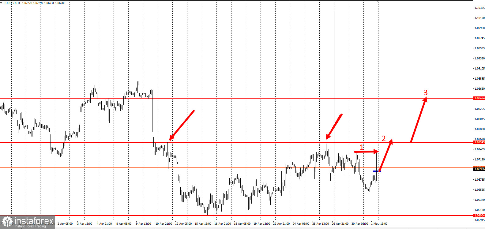 Торговая идея по EUR/USD на повышение с коротким стопом после новостей.