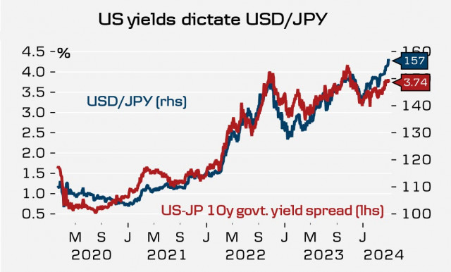 日本銀行陷入困境，並日益依賴美聯儲的立場。USD/JPY 概況