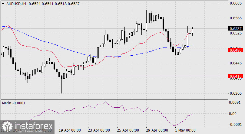 Прогноз по AUD/USD на 2 мая 2024 года