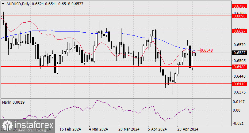 Прогноз по AUD/USD на 2 мая 2024 года