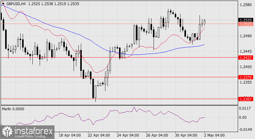 Прогноз по GBP/USD на 2 мая 2024 года
