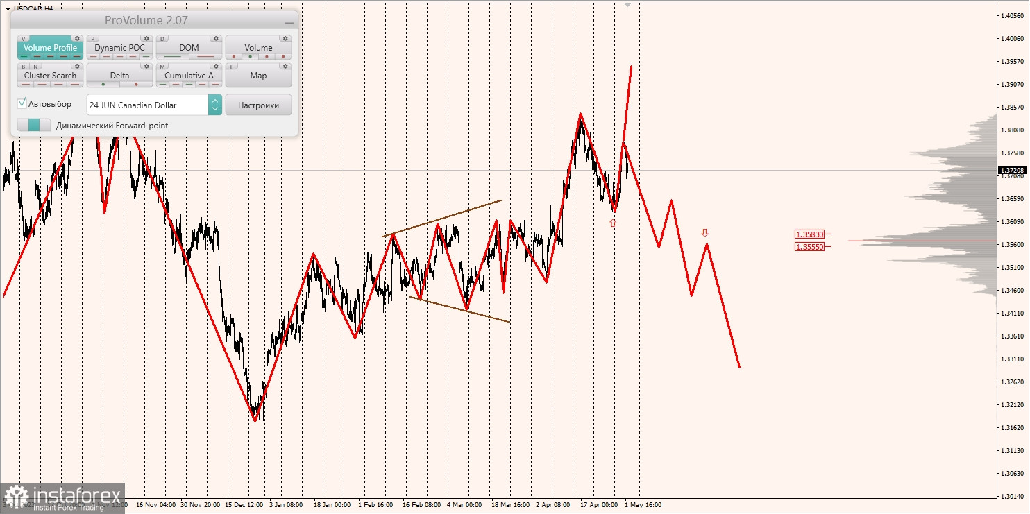 Маржинальные зоны и торговые идеи по AUD/USD, NZD/USD, USD/CAD (02.05.2024)