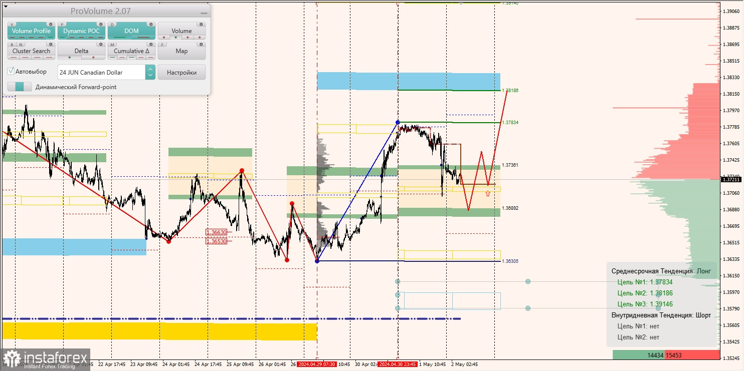 Маржинальные зоны и торговые идеи по AUD/USD, NZD/USD, USD/CAD (02.05.2024)