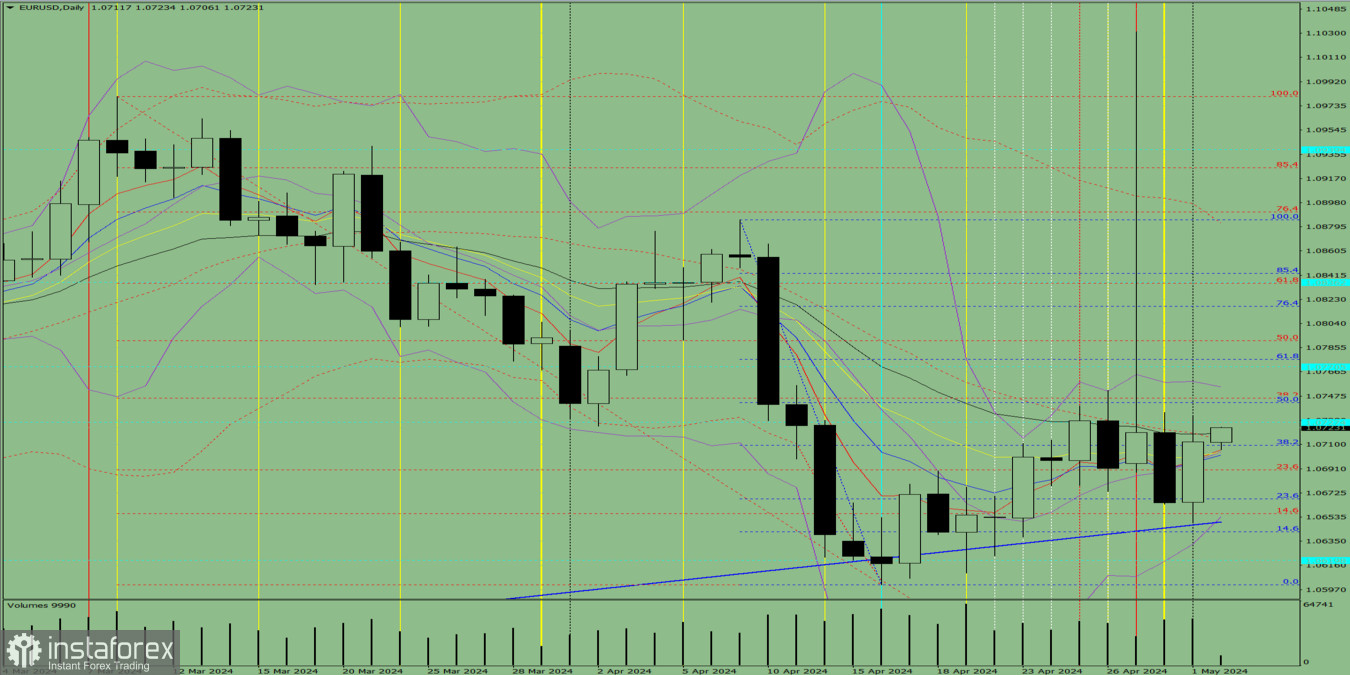 Индикаторный анализ на 2 мая 2024 года по валютной паре EUR/USD