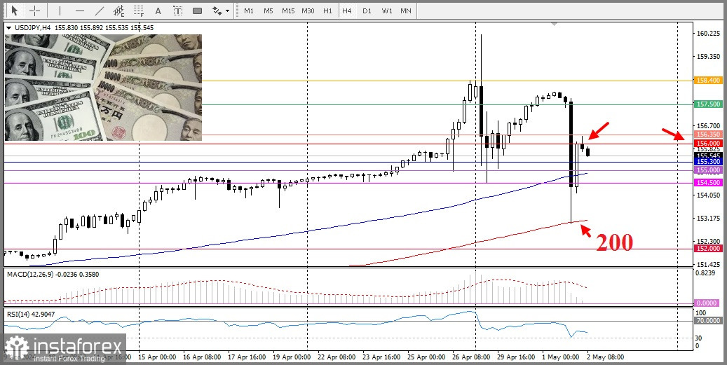 USD/JPY. Анализ цен, прогноз, аналитика