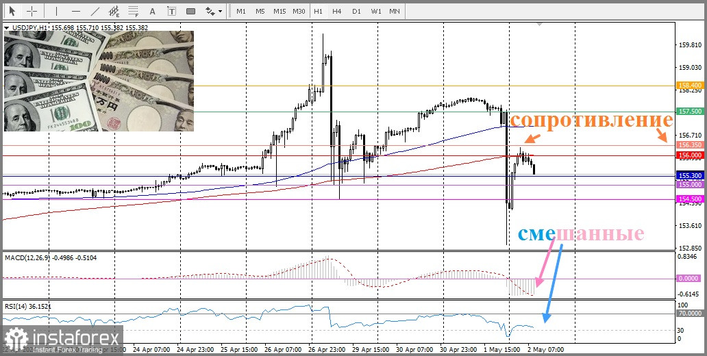 USD/JPY. Аналіз цін, прогноз, аналітика