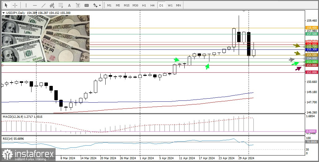 USD/JPY. Анализ цен, прогноз, аналитика