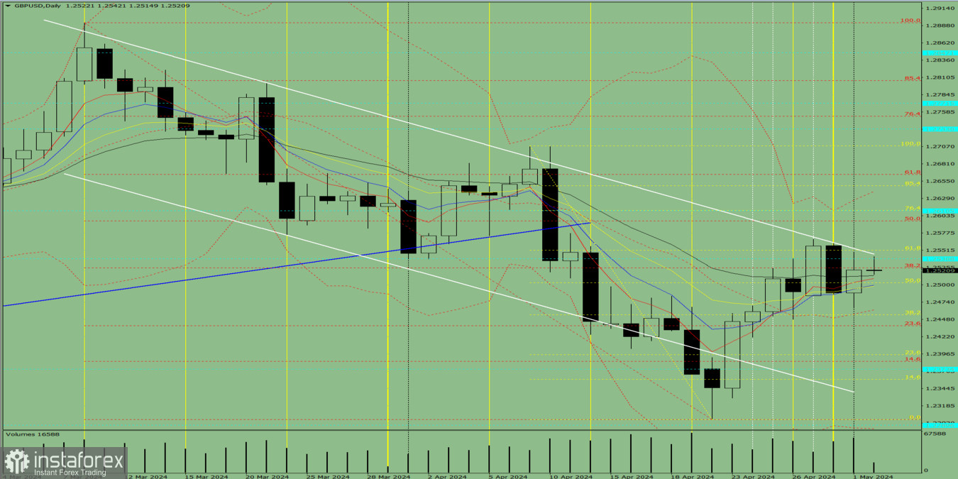 Индикаторный анализ. Дневной обзор на 2 мая 2024 года по валютной паре GBP/USD