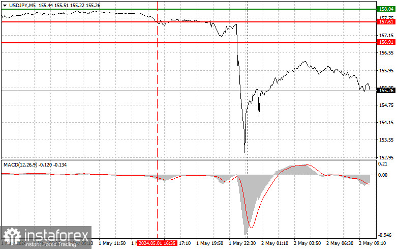  USDJPY: consejos sencillos para operadores principiantes para el 2 de mayo. Análisis de las operaciones de Forex de ayer