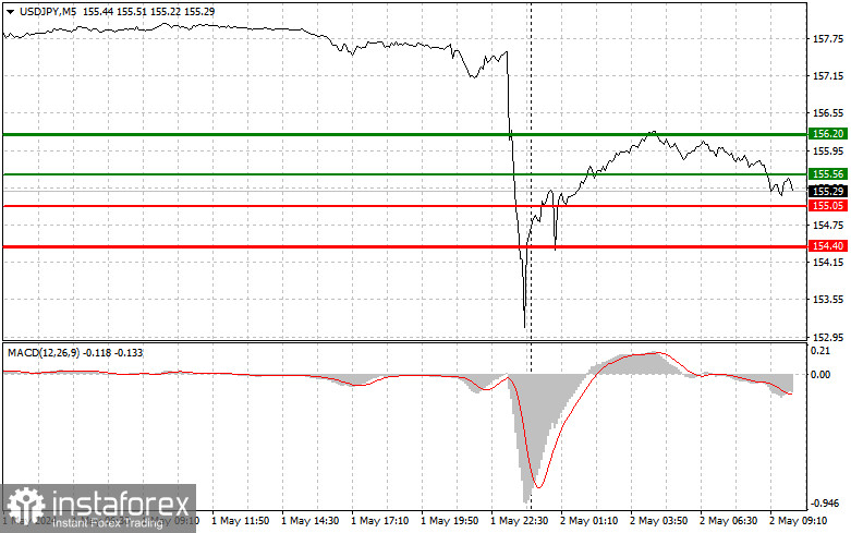  USDJPY: semplici consigli di trading per i trader principianti il 2 maggio. Analisi delle operazioni Forex di ieri