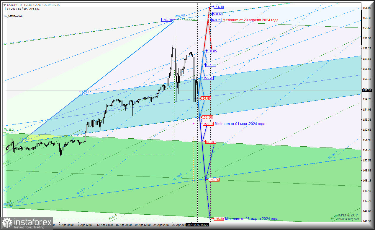 Japanese Yen - попытка подорожать не состоится? Комплексный анализ (с анимационной разметкой) APLs &amp; ZUP со 2 мая 2024 