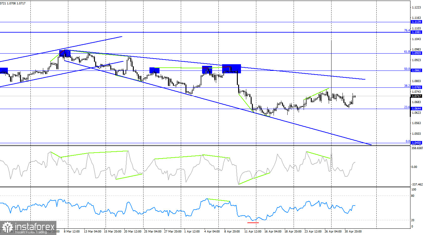 EUR/USD. 2 мая. Американская статистика вновь разочаровала