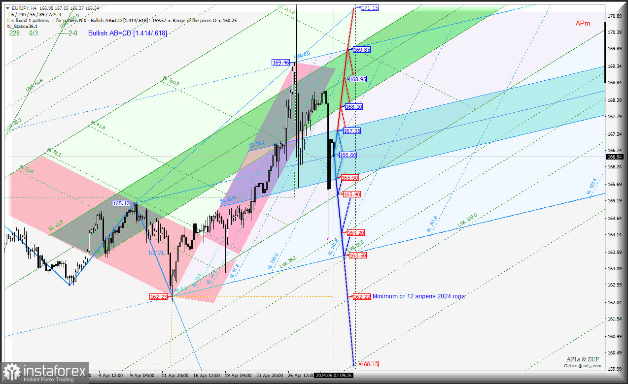 Euro vs Japanese Yen - пара готовится к снижению? Комплексный анализ (с анимационной разметкой) APLs &amp; ZUP со 2 мая 2024 