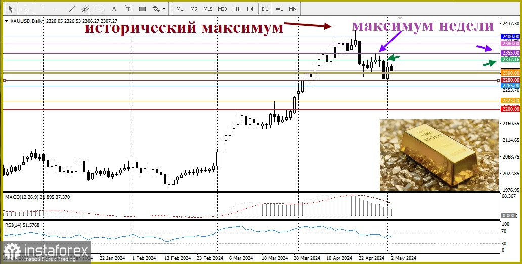 XAU/USD. Анализ цен. Потенциал снижения ограничен