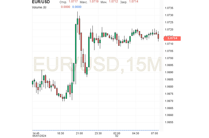 EUR/USD: доллар оступился, а евро взбодрился. В фокусе – решение ФРС 