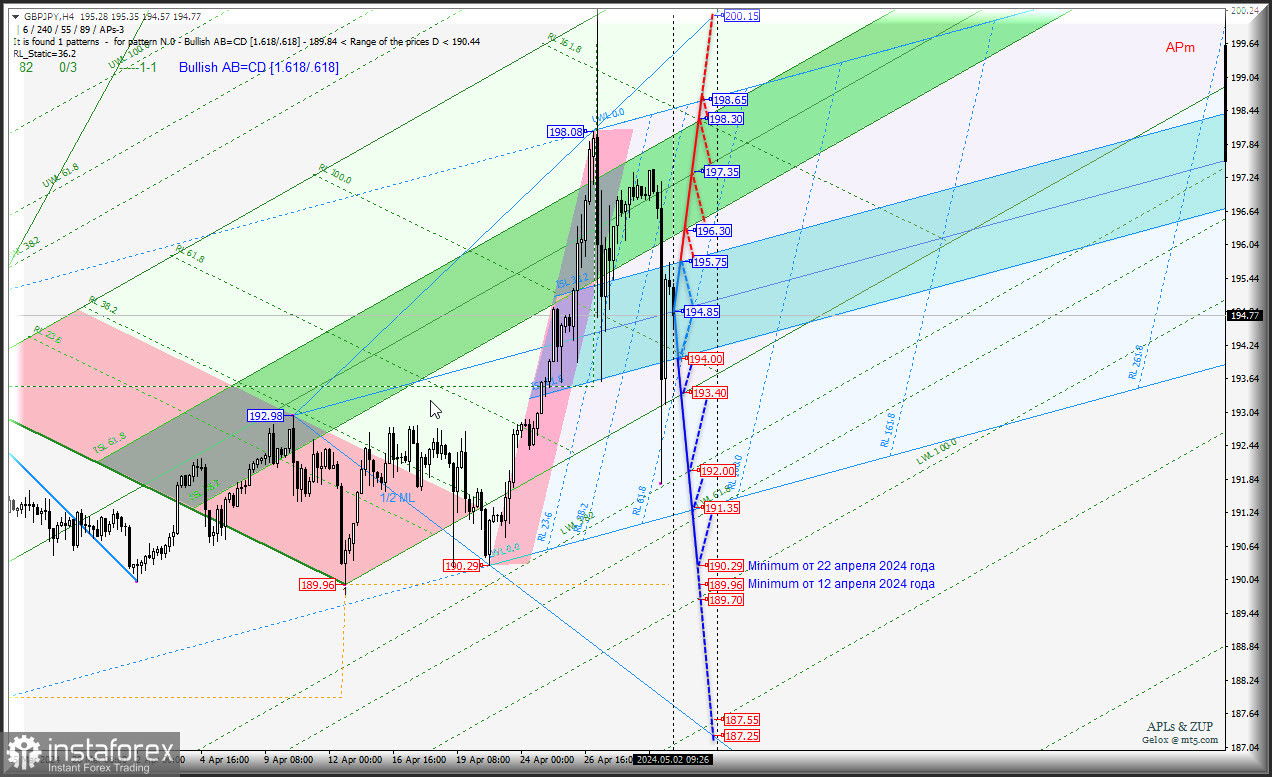 Great Britain Pound vs Japanese Yen - нисходящее движение в приоритете? Комплексный анализ (с анимационной разметкой) APLs &amp; ZUP со 2 мая 2024 года
