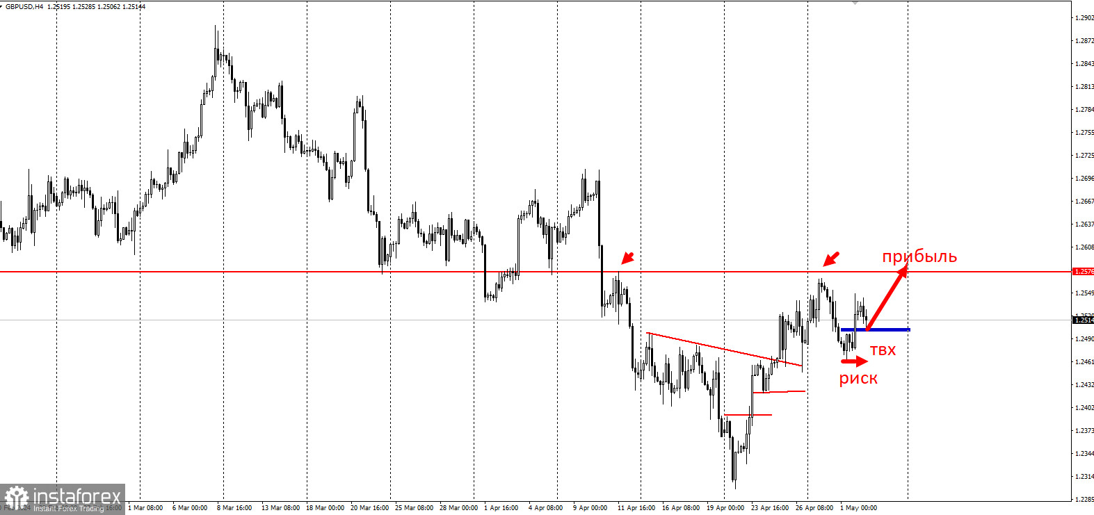 Торговая идея по GBP/USD на повышение с коротким стопом после новостей