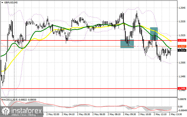 GBP/USD: план на американскую сессию 2 мая (разбор утренних сделок). Фунт продавили ниже 1.2521