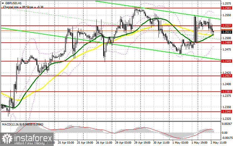 GBP/USD: план на американскую сессию 2 мая (разбор утренних сделок). Фунт продавили ниже 1.2521