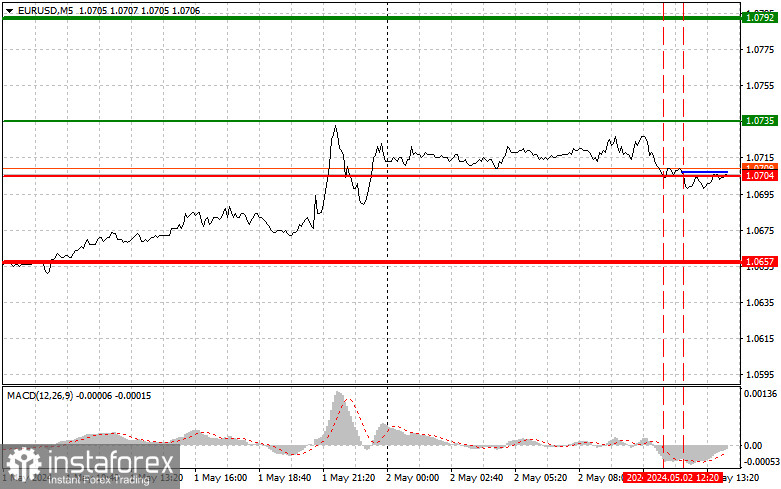 EURUSD: простые советы по торговле для начинающих трейдеров на 2 мая (американская сессия)