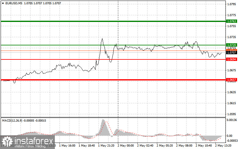 EURUSD: простые советы по торговле для начинающих трейдеров на 2 мая (американская сессия)