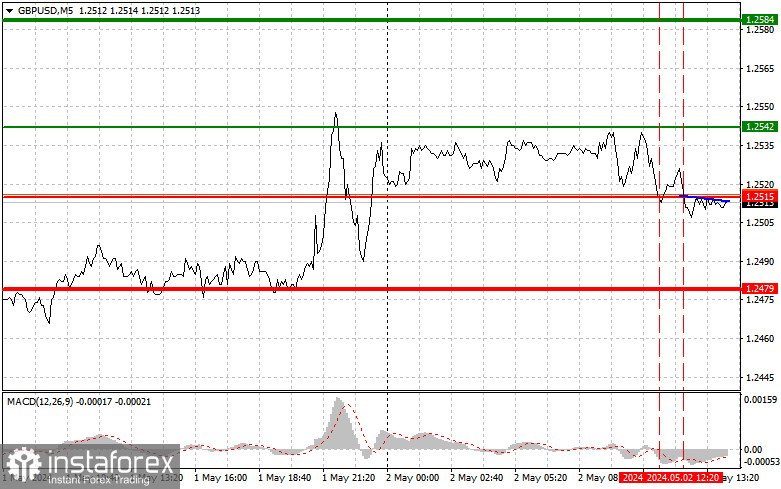 GBPUSD: простые советы по торговле для начинающих трейдеров на 2 мая (американская сессия)